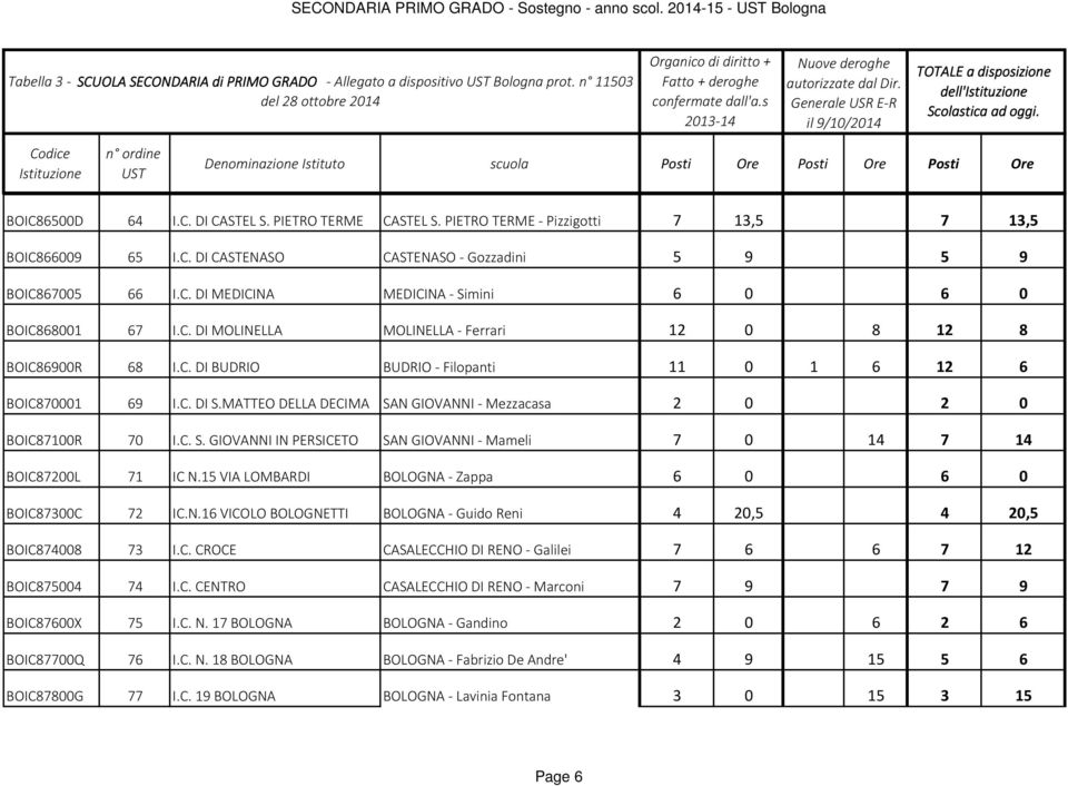 C. DI BUDRIO BUDRIO - Filopanti 11 0 1 6 12 6 BOIC870001 69 I.C. DI S.MATTEO DELLA DECIMA SAN GIOVANNI - Mezzacasa 2 0 2 0 BOIC87100R 70 I.C. S. GIOVANNI IN PERSICETO SAN GIOVANNI - Mameli 7 0 14 7 14 BOIC87200L 71 IC N.
