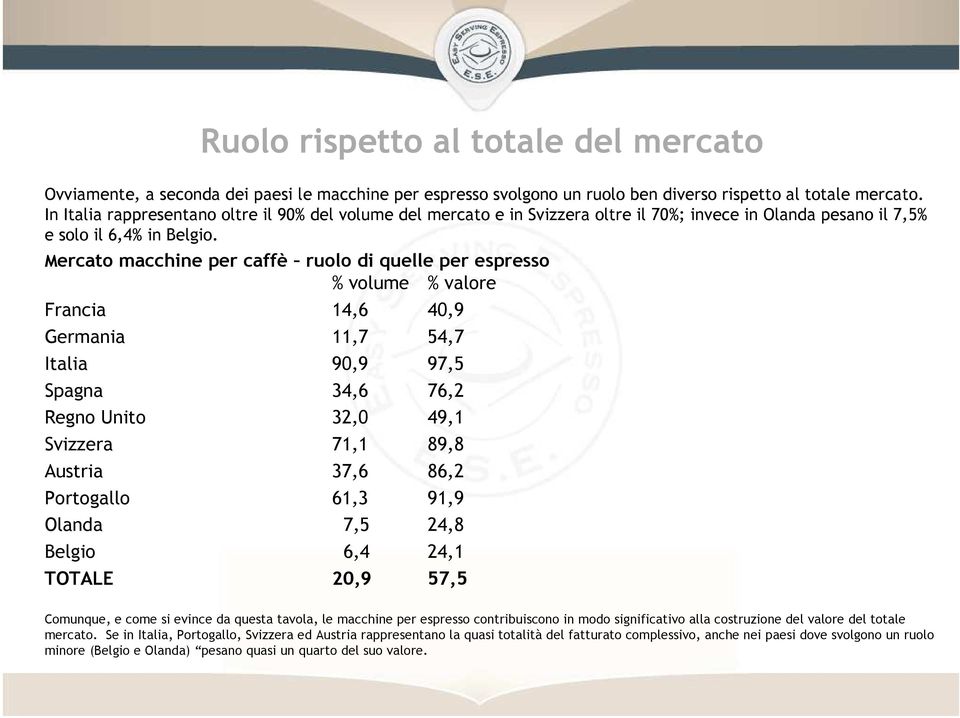 Mercato macchine per caffè ruolo di quelle per espresso % volume % valore Francia 14,6 40,9 Germania 11,7 54,7 Italia 90,9 97,5 Spagna 34,6 76,2 Regno Unito 32,0 49,1 Svizzera 71,1 89,8 Austria 37,6