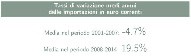 6 International Market Selection - Business Case PMI Meccanica Strumentale Si prevedono, infine, crescite molto positive delle esportazioni di Caffè confezionato nel periodo 2015-2017 (indice