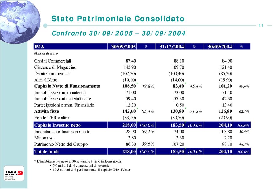 73,00 71,10 Immobilizzazioni materiali nette 59,40 57,30 42,30 Partecipazioni e imm.