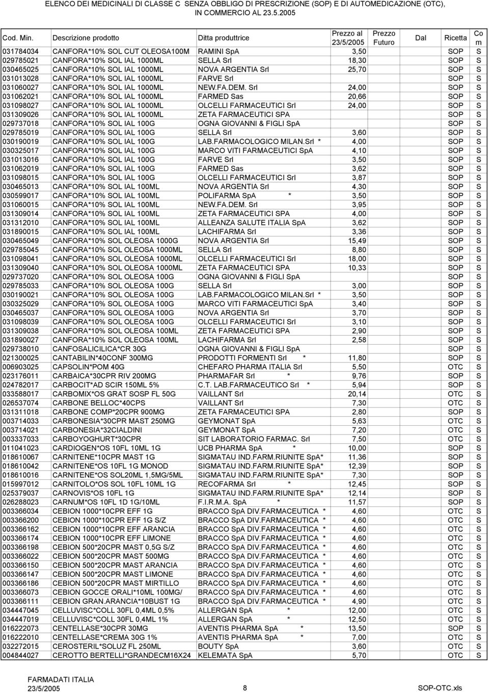 Srl 24,00 SOP S 031062021 CANFORA*10% SOL IAL 1000ML FARMED Sas 20,66 SOP S 031098027 CANFORA*10% SOL IAL 1000ML OLCELLI FARMACEUTICI Srl 24,00 SOP S 031309026 CANFORA*10% SOL IAL 1000ML ZETA