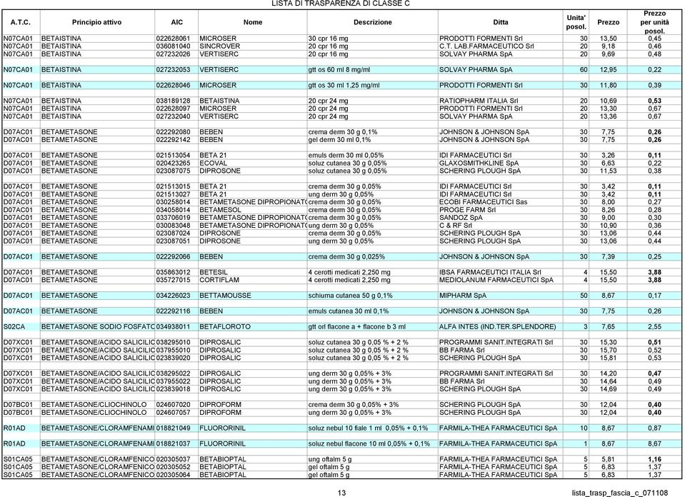 0,22 N07CA01 BETAISTINA 022628046 MICROSER gtt os 30 ml 1,25 mg/ml PRODOTTI FORMENTI Srl 30 11,80 0,39 N07CA01 BETAISTINA 038189128 BETAISTINA 20 cpr 24 mg RATIOPHARM ITALIA Srl 20 10,69 0,53 N07CA01