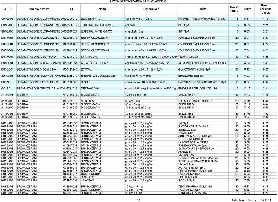 0,5% JOHNSON & JOHNSON SpA 30 8,21 0,27 D07BC01 BETAMETASONE/CLOROSSINA 022919106 BEBEN CLOROSSINA emuls cutanea 30 ml 0,1% + 0,5% JOHNSON & JOHNSON SpA 30 8,21 0,27 D07BC01 BETAMETASONE/CLOROSSINA