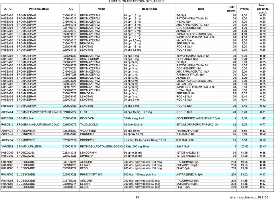 GENERICI Srl 20 4,00 0,20 N05BA08 BROMAZEPAM 036472013 BROMAZEPAM 20 cpr 1,5 mg ALMUS Srl 20 4,00 0,20 N05BA08 BROMAZEPAM 036033013 BROMAZEPAM 20 cpr 1,5 mg SIGMATAU GENERICS SpA 20 4,00 0,20 N05BA08