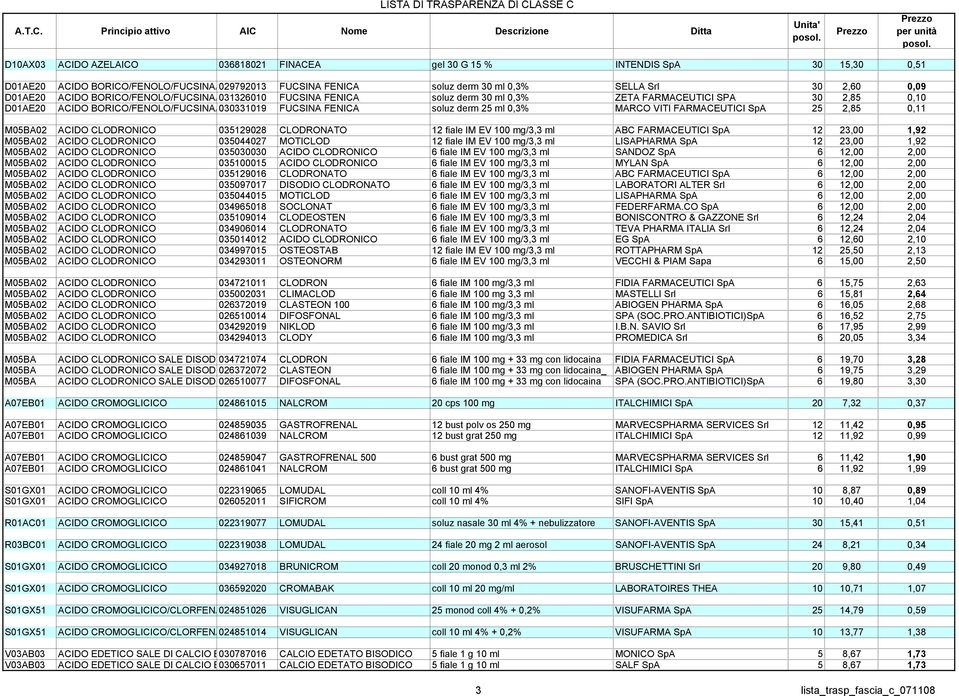 VITI FARMACEUTICI SpA 25 2,85 0,11 M05BA02 ACIDO CLODRONICO 035129028 CLODRONATO 12 fiale IM EV 100 mg/3,3 ml ABC FARMACEUTICI SpA 12 23,00 1,92 M05BA02 ACIDO CLODRONICO 035044027 MOTICLOD 12 fiale