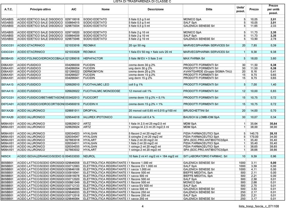 MONICO SpA 5 11,73 2,35 V03AB03 ACIDO EDETICO SALE DISODICO 030664039 SODIO EDETATO 5 fiale 2 g 10 ml SALF SpA 5 11,73 2,35 V03AB03 ACIDO EDETICO SALE DISODICO 029875046 SODIO EDETATO 5 fiale 2 g 10