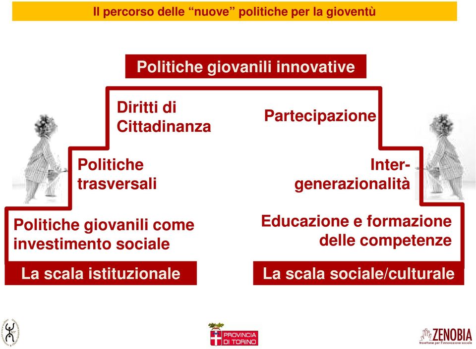 giovanili come investimento sociale La scala istituzionale Partecipazione