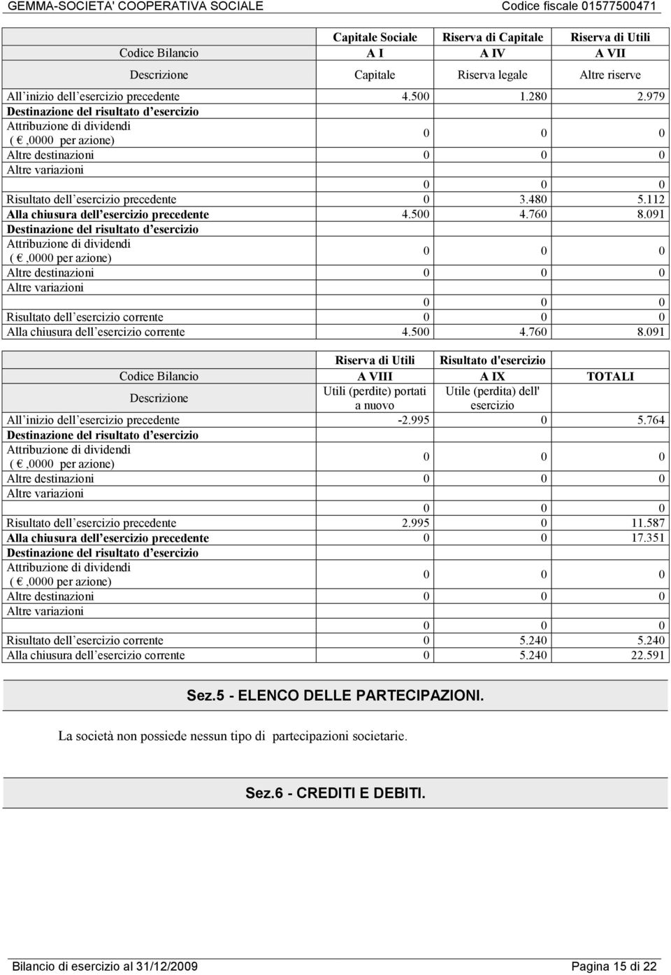 112 Alla chiusura dell esercizio precedente 4.500 4.760 8.