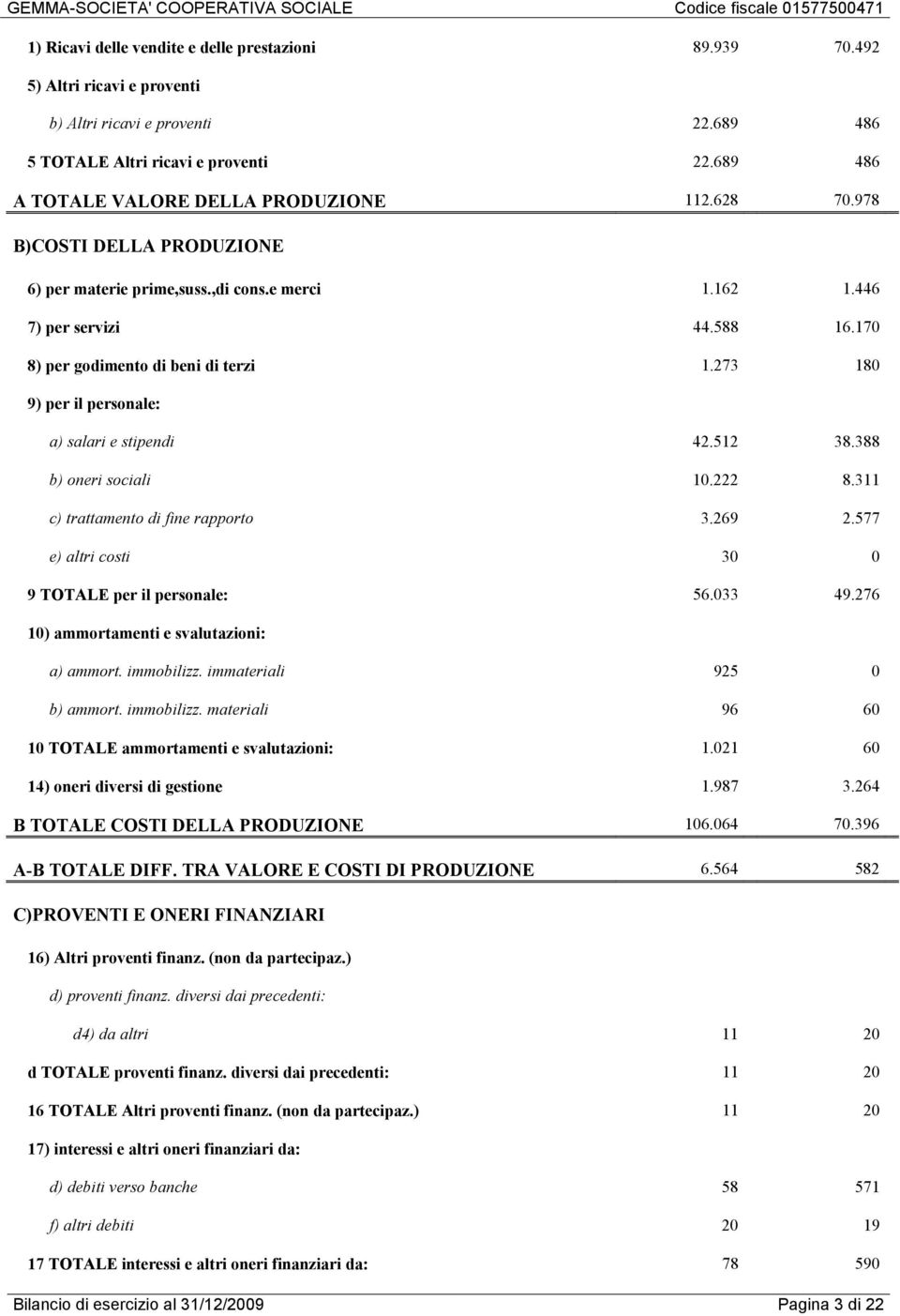 170 8) per godimento di beni di terzi 1.273 180 9) per il personale: a) salari e stipendi 42.512 38.388 b) oneri sociali 10.222 8.311 c) trattamento di fine rapporto 3.269 2.