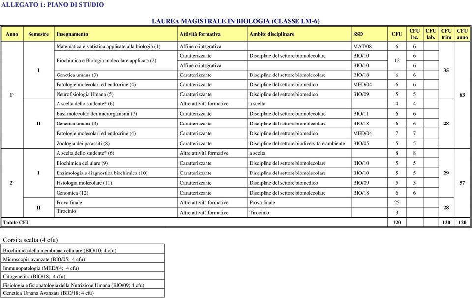 umana (3) Caratterizzante Discipline del settore biomolecolare BIO/18 6 6 Patologie molecolari ed endocrine (4) Caratterizzante Discipline del settore biomedico MED/04 6 6 Neurofisiologia Umana (5)