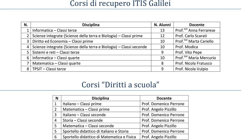 Vito Pepe 6 Informatica Classi quarte 10 Prof. ssa Maria Mercurio 7 Matematica Classi quarte 8 Prof. Nicola Fratusco 8 TPSIT Classi terze 9 Prof.