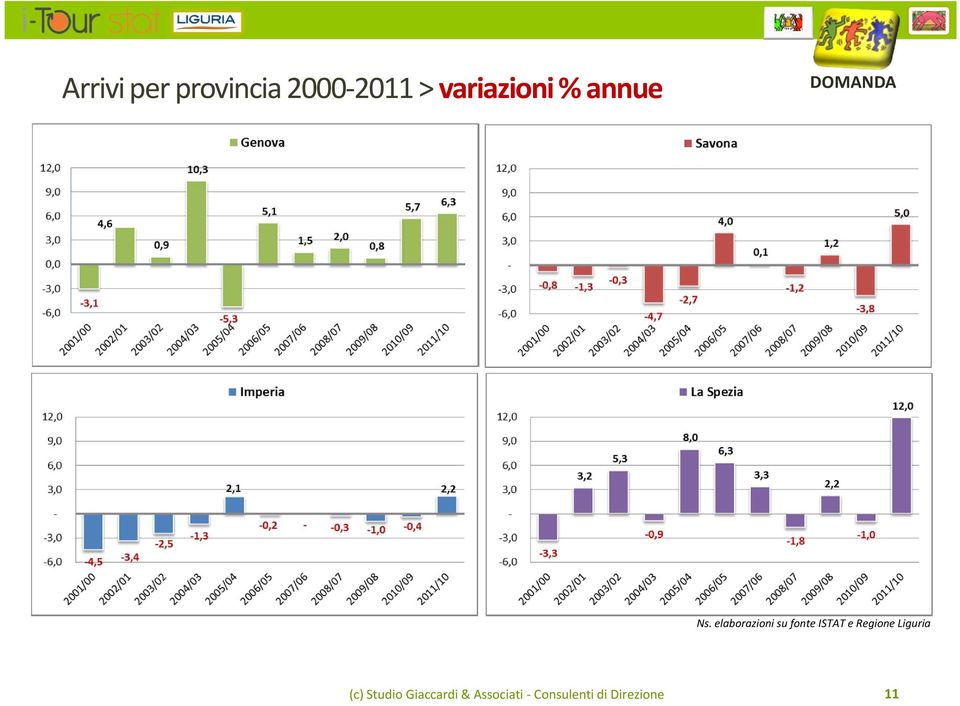 elaborazioni su fonte ISTAT e Regione