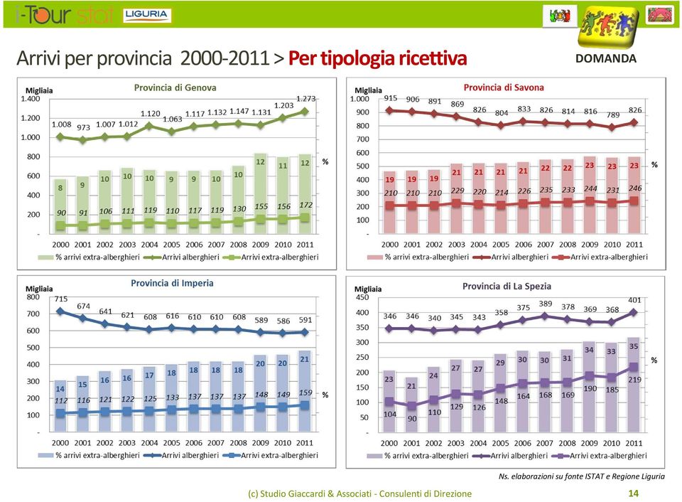 elaborazioni su fonte ISTAT e Regione Liguria (c)