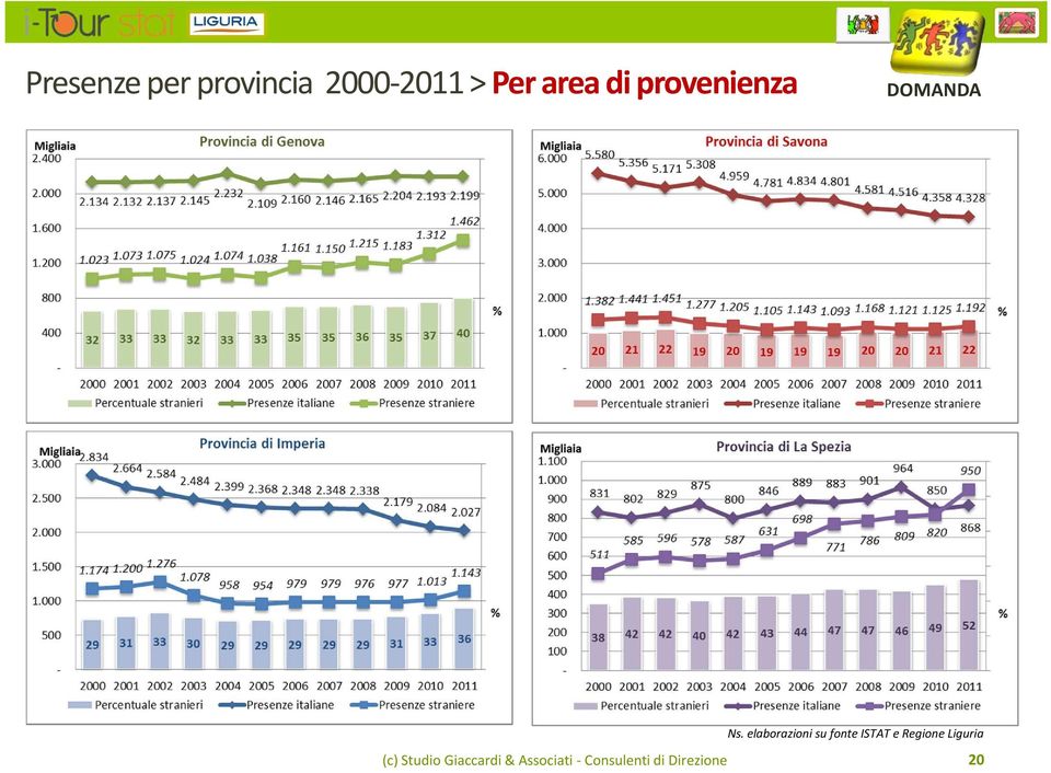 elaborazioni su fonte ISTAT e Regione