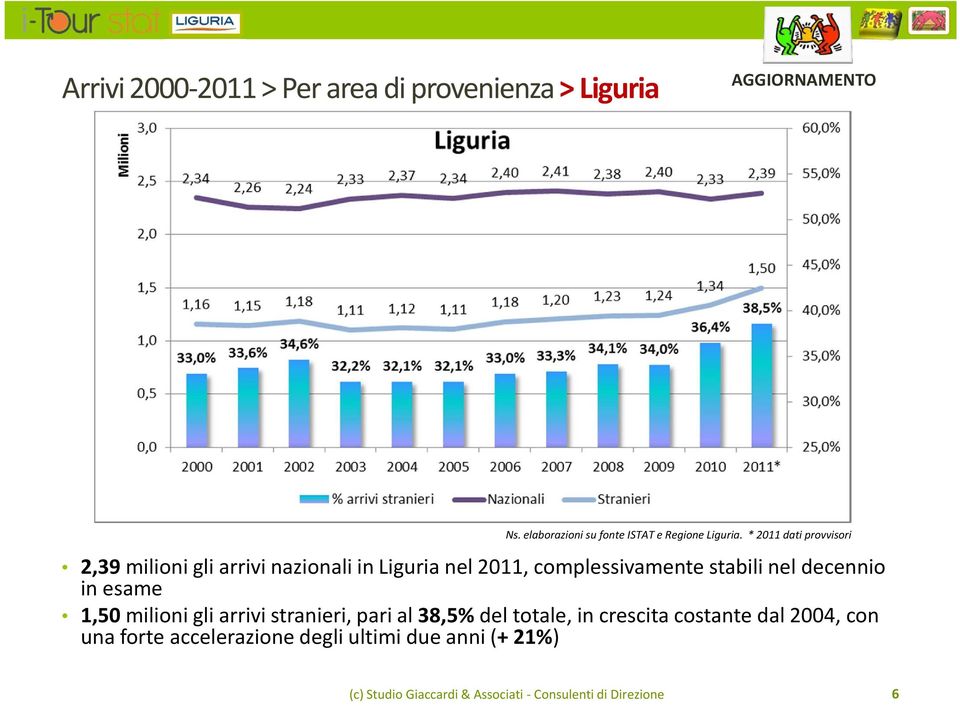 * 2011 dati provvisori 2,39milioni gli arrivi nazionali in Liguria nel 2011, complessivamente stabili nel