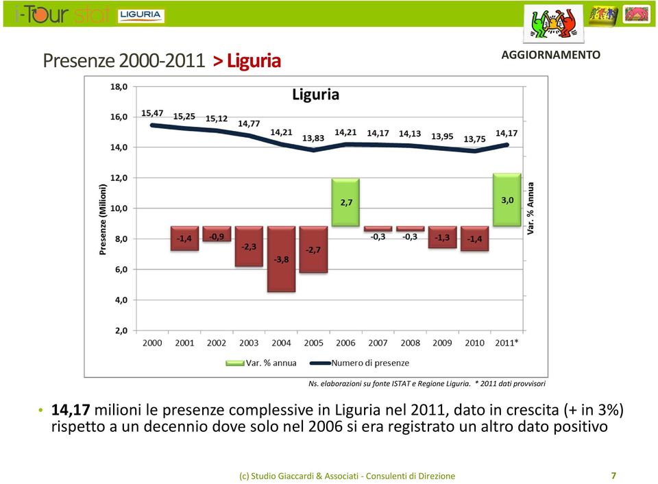 * 2011 dati provvisori 14,17milioni le presenze complessive in Liguria nel 2011, dato