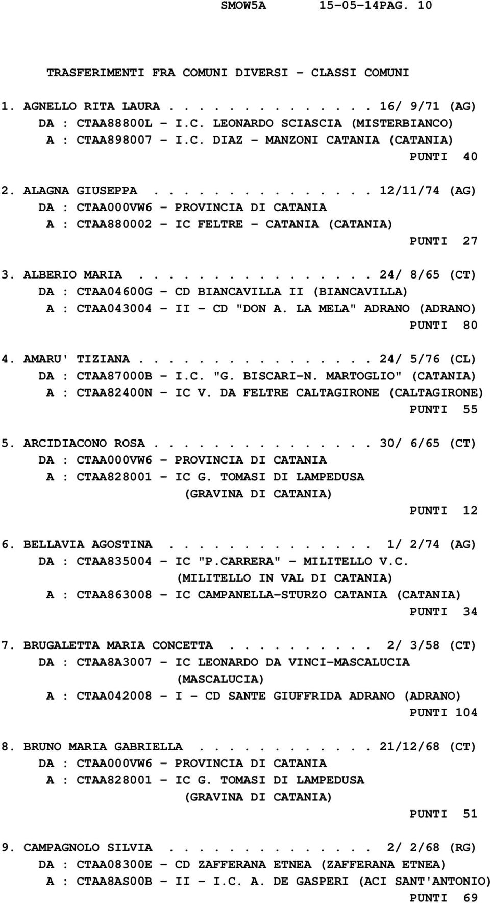 ............... 24/ 8/65 (CT) DA : CTAA04600G - CD BIANCAVILLA II (BIANCAVILLA) A : CTAA043004 - II - CD "DON A. LA MELA" ADRANO (ADRANO) PUNTI 80 4. AMARU' TIZIANA................ 24/ 5/76 (CL) DA : CTAA87000B - I.