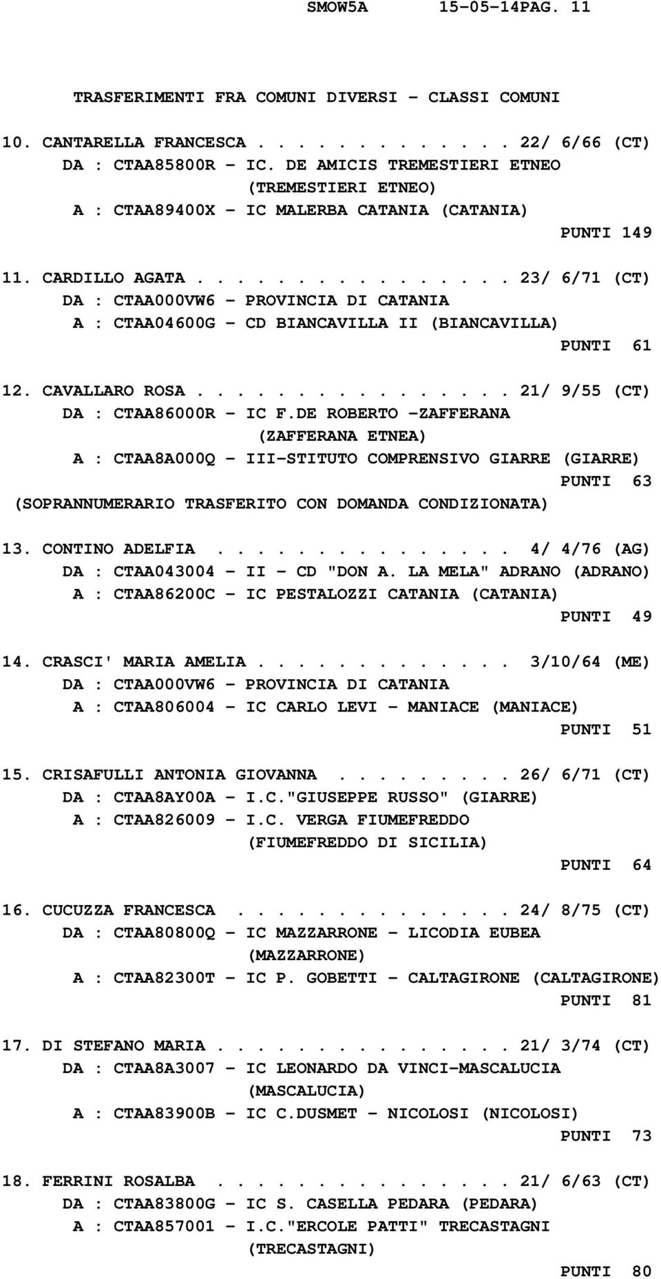 CAVALLARO ROSA................ 21/ 9/55 (CT) DA : CTAA86000R - IC F.DE ROBERTO -ZAFFERANA (ZAFFERANA ETNEA) A : CTAA8A000Q - III-STITUTO COMPRENSIVO GIARRE (GIARRE) PUNTI 63 13. CONTINO ADELFIA.