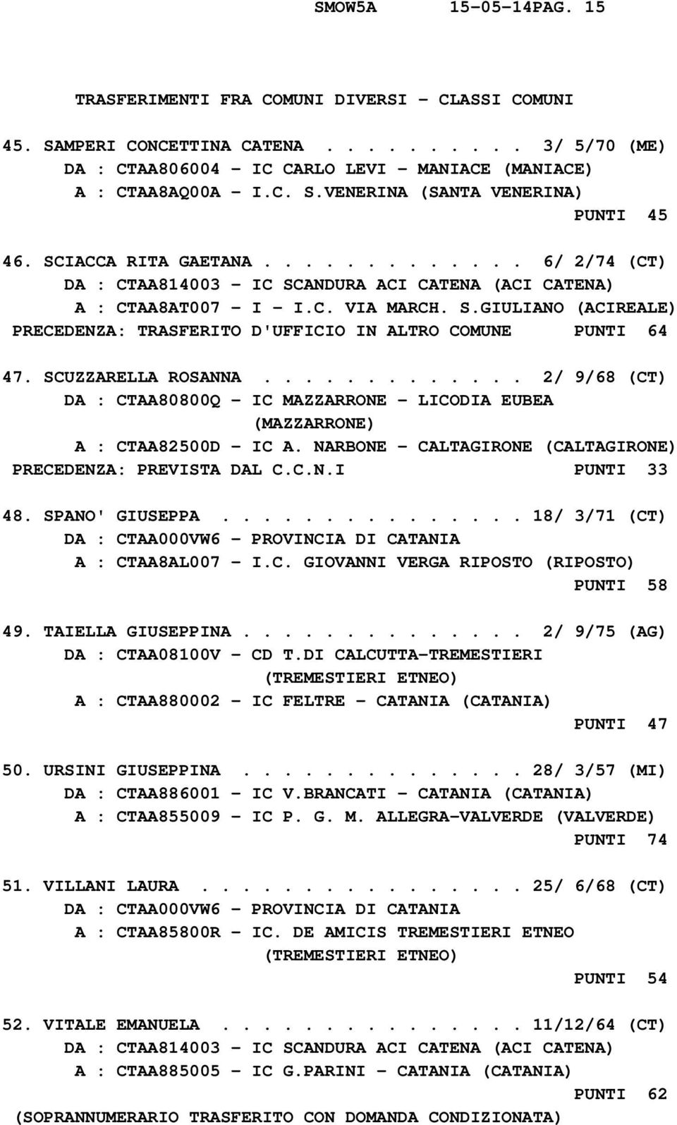 SCUZZARELLA ROSANNA............. 2/ 9/68 (CT) DA : CTAA80800Q - IC MAZZARRONE - LICODIA EUBEA (MAZZARRONE) A : CTAA82500D - IC A. NARBONE - CALTAGIRONE (CALTAGIRONE) PRECEDENZA: PREVISTA DAL C.C.N.I PUNTI 33 48.