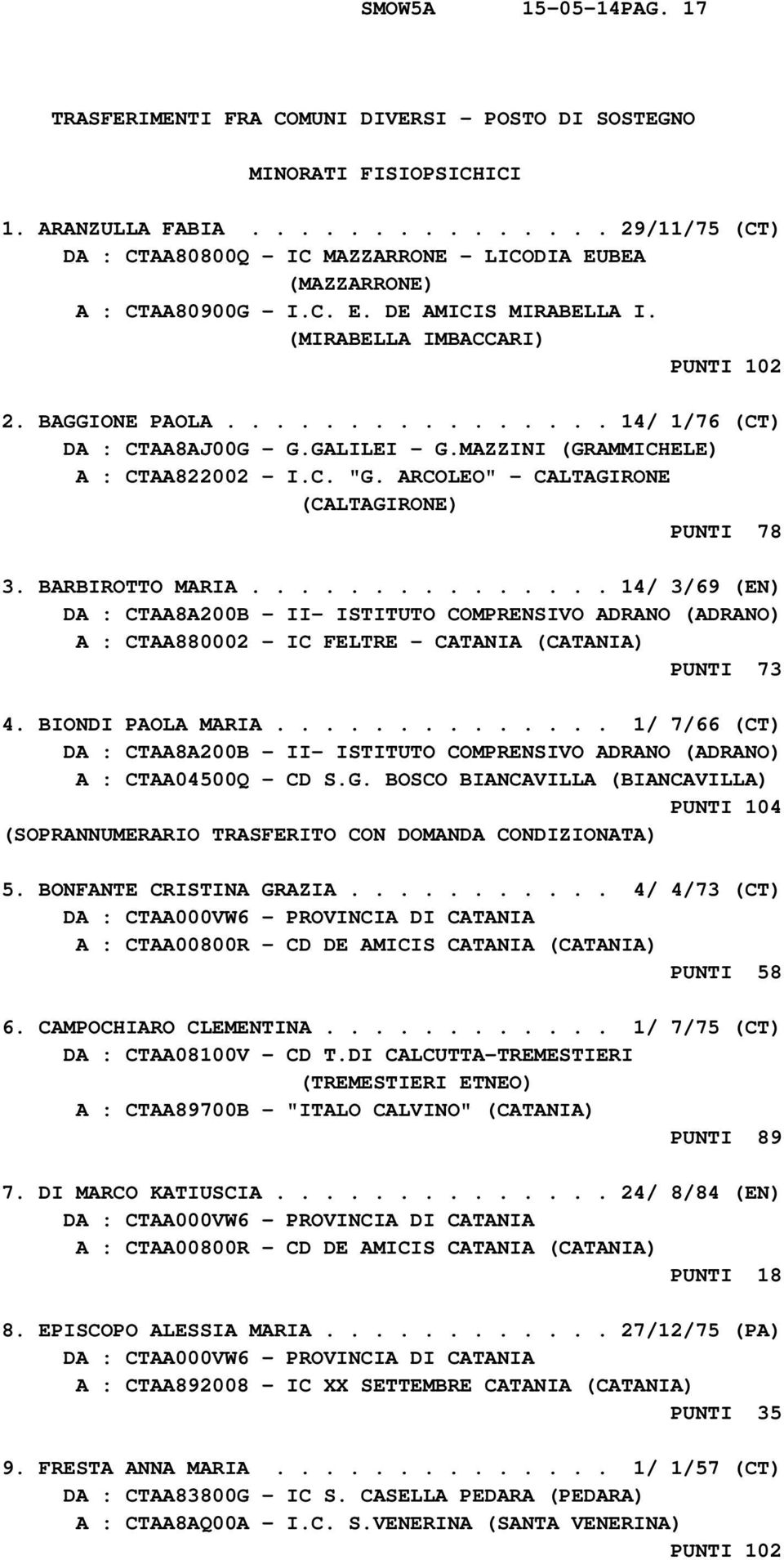 ............... 14/ 1/76 (CT) DA : CTAA8AJ00G - G.GALILEI - G.MAZZINI (GRAMMICHELE) A : CTAA822002 - I.C. "G. ARCOLEO" - CALTAGIRONE (CALTAGIRONE) PUNTI 78 3. BARBIROTTO MARIA.