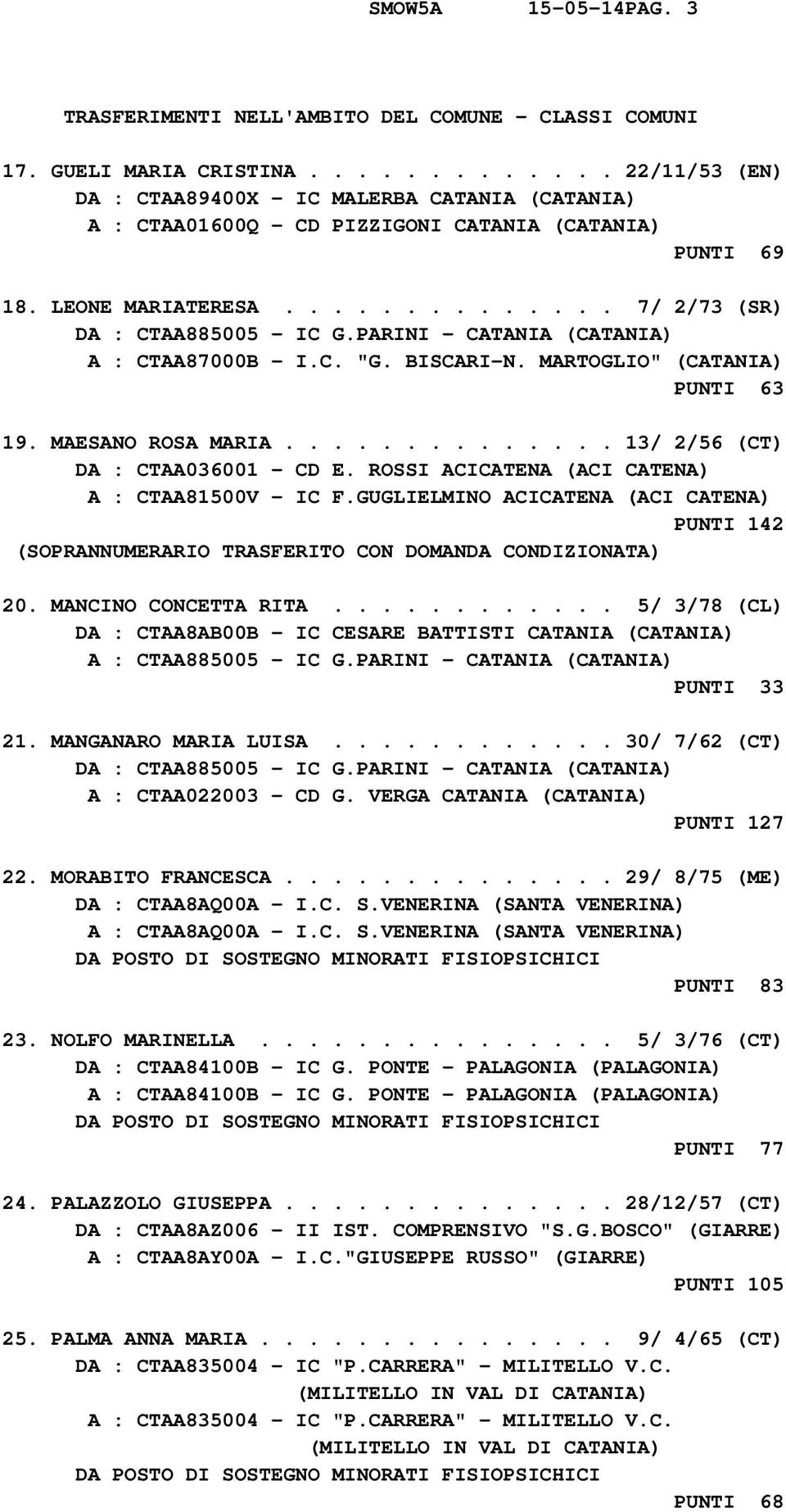 PARINI - CATANIA (CATANIA) A : CTAA87000B - I.C. "G. BISCARI-N. MARTOGLIO" (CATANIA) PUNTI 63 19. MAESANO ROSA MARIA.............. 13/ 2/56 (CT) DA : CTAA036001 - CD E.