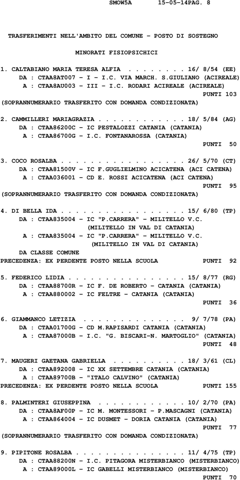 COCO ROSALBA................. 26/ 5/70 (CT) DA : CTAA81500V - IC F.GUGLIELMINO ACICATENA (ACI CATENA) A : CTAA036001 - CD E. ROSSI ACICATENA (ACI CATENA) PUNTI 95 4. DI BELLA IDA.