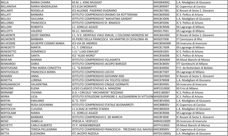 Pellico di Arluno BELLONI ROBERTA I.C. SORELLE AGAZZI MIIC8CR006 IIS Lagrange di Milano BELLOTTI VALERIO IIS J.C. MAXWELL MIIS017001 IIS Lagrange di Milano BELMONTE GIUSY SIMONA I.C. IV E.