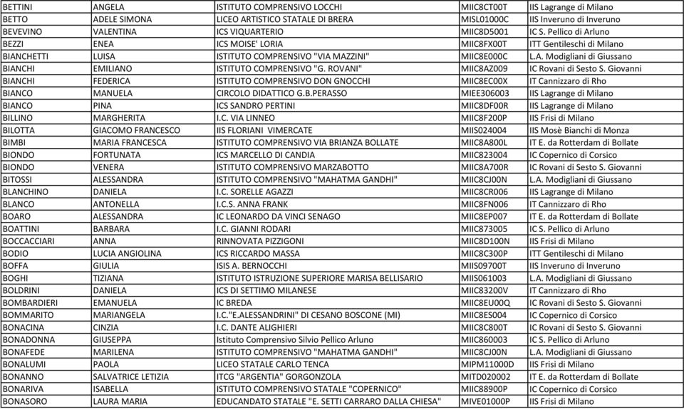 ROVANI" MIIC8AZ009 IC Rovani di Sesto S. Giovanni BIANCHI FEDERICA ISTITUTO COMPRENSIVO DON GNOCCHI MIIC8EC00X IT Cannizzaro di Rho BIANCO MANUELA CIRCOLO DIDATTICO G.B.PERASSO MIEE306003 IIS Lagrange di Milano BIANCO PINA ICS SANDRO PERTINI MIIC8DF00R IIS Lagrange di Milano BILLINO MARGHERITA I.