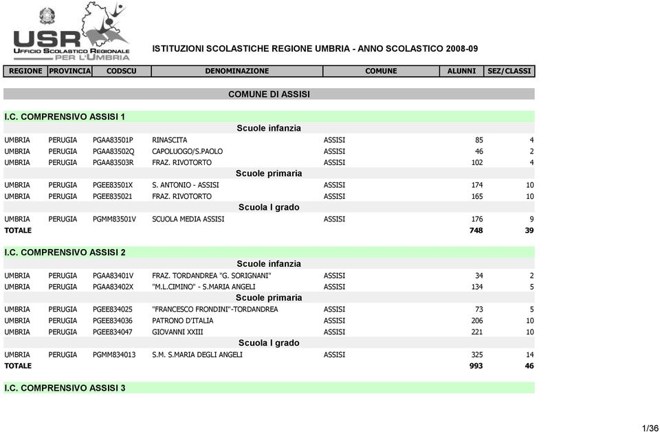 RIVOTORTO ASSISI 165 10 UMBRIA PERUGIA PGMM83501V SCUOLA MEDIA ASSISI ASSISI 176 9 TOTALE 748 39 I.C. COMPRENSIVO ASSISI 2 UMBRIA PERUGIA PGAA83401V FRAZ. TORDANDREA "G.