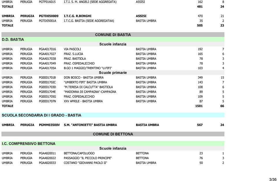 BASTIOLA BASTIA UMBRA 78 3 UMBRIA PERUGIA PGAA017049 FRAZ. OSPEDALICCHIO BASTIA UMBRA 78 3 UMBRIA PERUGIA PGAA01705A B.GO 1 MAGGIO/TRENTINO "U.