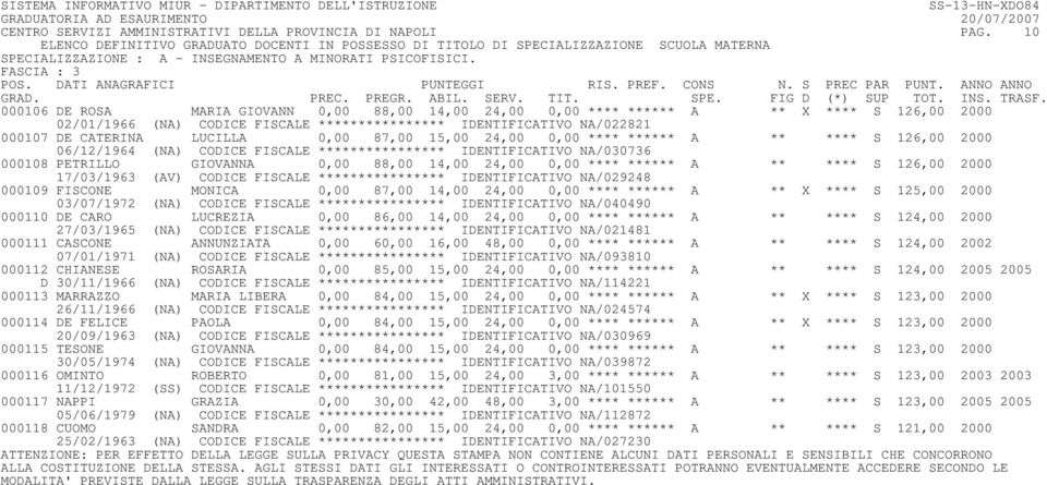 87,00 15,00 24,00 0,00 **** ****** A ** **** S 126,00 2000 06/12/1964 (NA) CODICE FISCALE **************** IDENTIFICATIVO NA/030736 000108 PETRILLO GIOVANNA 0,00 88,00 14,00 24,00 0,00 **** ****** A