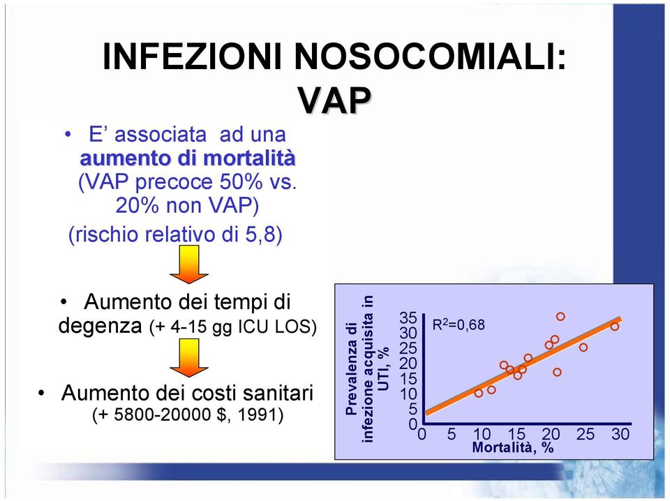 20% non VAP) (rischio relativo di 5,8) Aumento dei tempi di degenza (+ 4-15 gg ICU