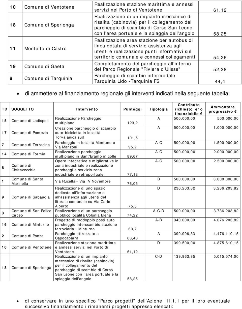 assistenza agli utenti e realizzazione punti informativi sul territorio comunale e connessi collegamenti 54,26 Completamento del parcheggio all'interno del Parco Regionale "Riviera d'ulisse" 52,8