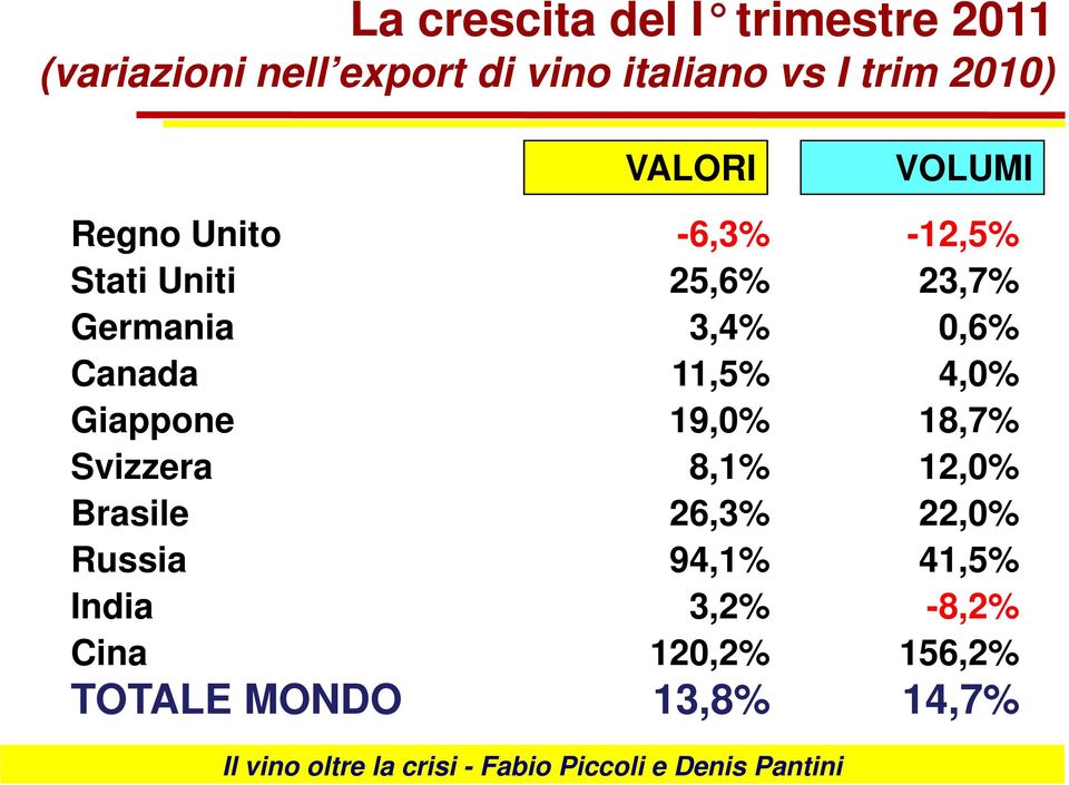 3,4% 0,6% Canada 11,5% 4,0% Giappone 19,0% 18,7% Svizzera 8,1% 12,0% Brasile 26,3%