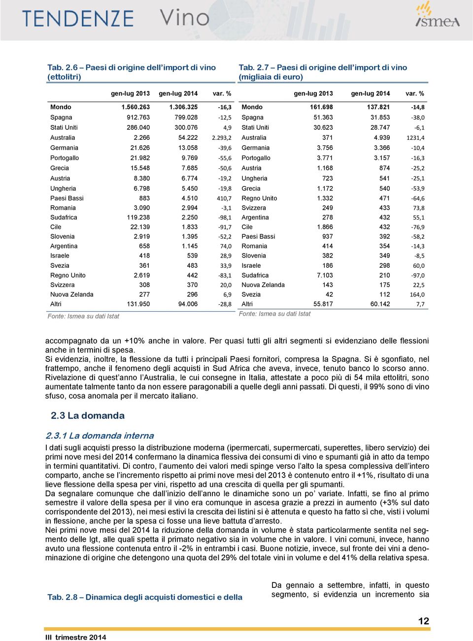 994-3,1 Sudafrica 119.238 2.250-98,1 Cile 22.9 1.833-91,7 Slovenia 2.919 1.395-52,2 Argentina 658 1.5 74,0 Israele 418 539 28,9 Svezia 361 483 33,9 Regno Unito 2.