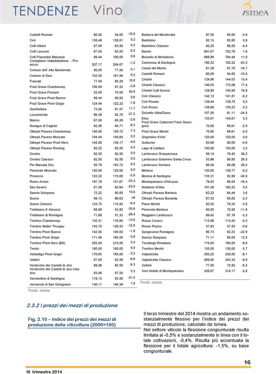 Friuli Grave Pinot Bianco 89,44 90,00 0,6 Friuli Grave Pinot Grigio 4,44 2,22-1,8 Gambellara 73,00 81,57 11,7 Locorotondo 86,39 62,78-27,3 Marino 67,00 65,28-2,6 Nuragus di Cagliari 92,36 84,71-8,3