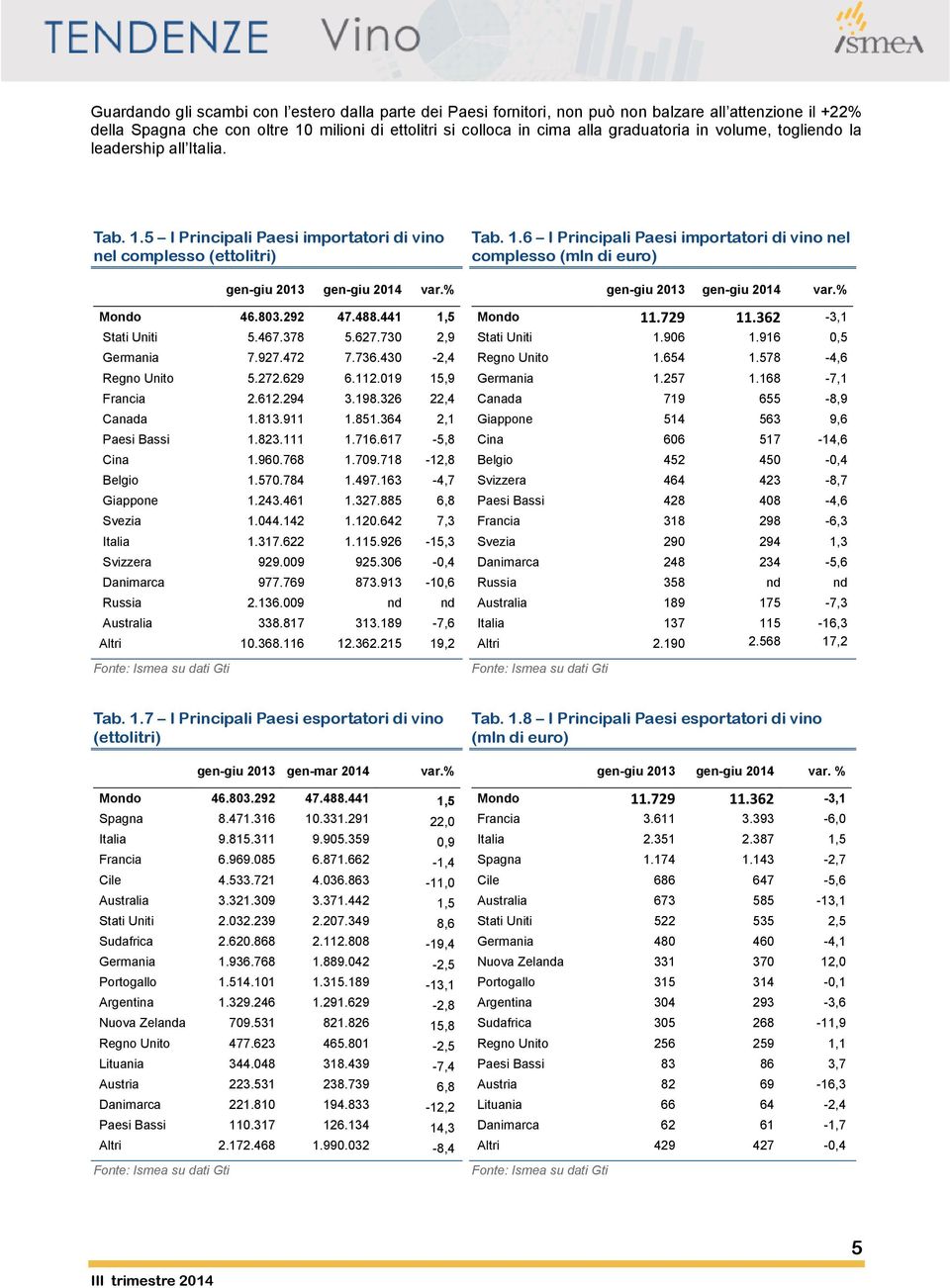 378 5.627.730 2,9 Germania 7.927.472 7.736.430-2,4 Regno Unito 5.272.629 6.1.019 15,9 Francia 2.6.294 3.198.326 22,4 Canada 1.8.911 1.851.364 2,1 Paesi Bassi 1.823.111 1.716.617-5,8 Cina 1.960.768 1.