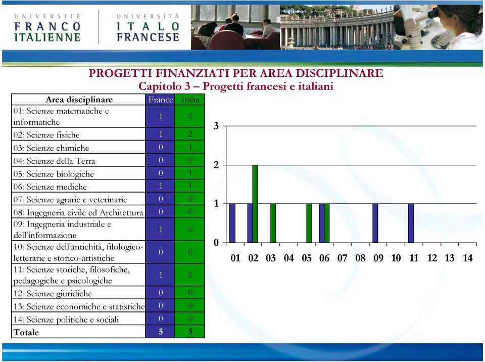 civile ed Architettura 9: Ingegneria industriale e dell'informazione : Scienze dell'antichità, filologicoletterarie e storico-artistiche : Scienze