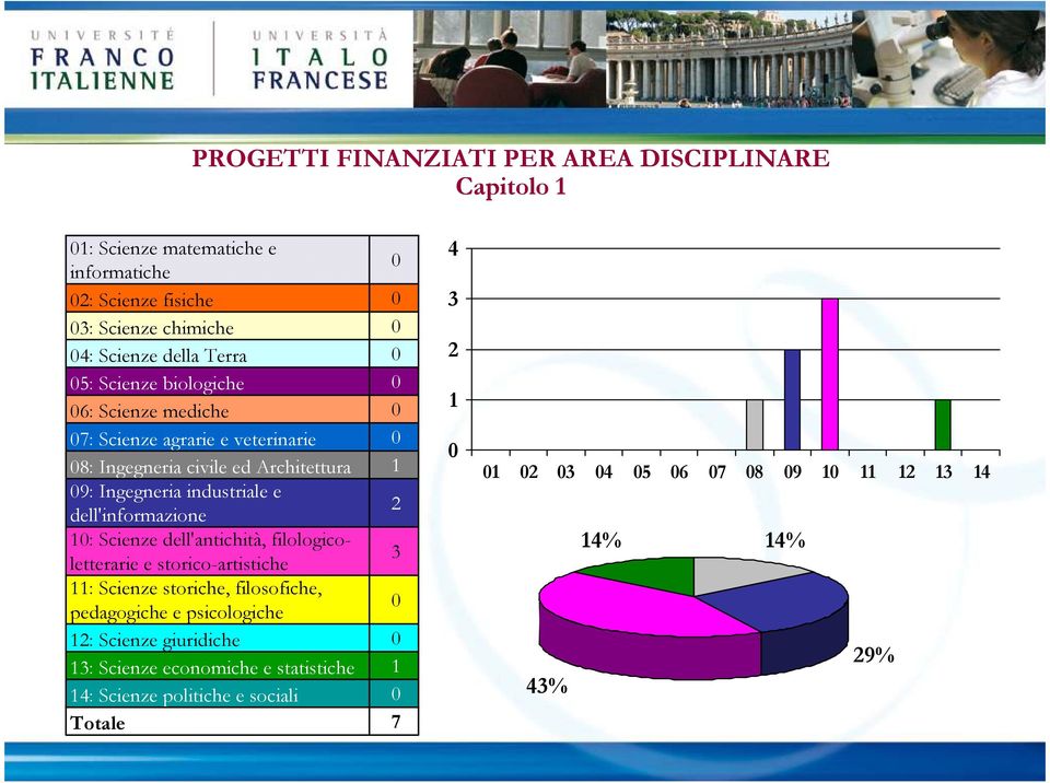 industriale e dell'informazione : Scienze dell'antichità, filologicoletterarie e storico-artistiche : Scienze storiche, filosofiche,