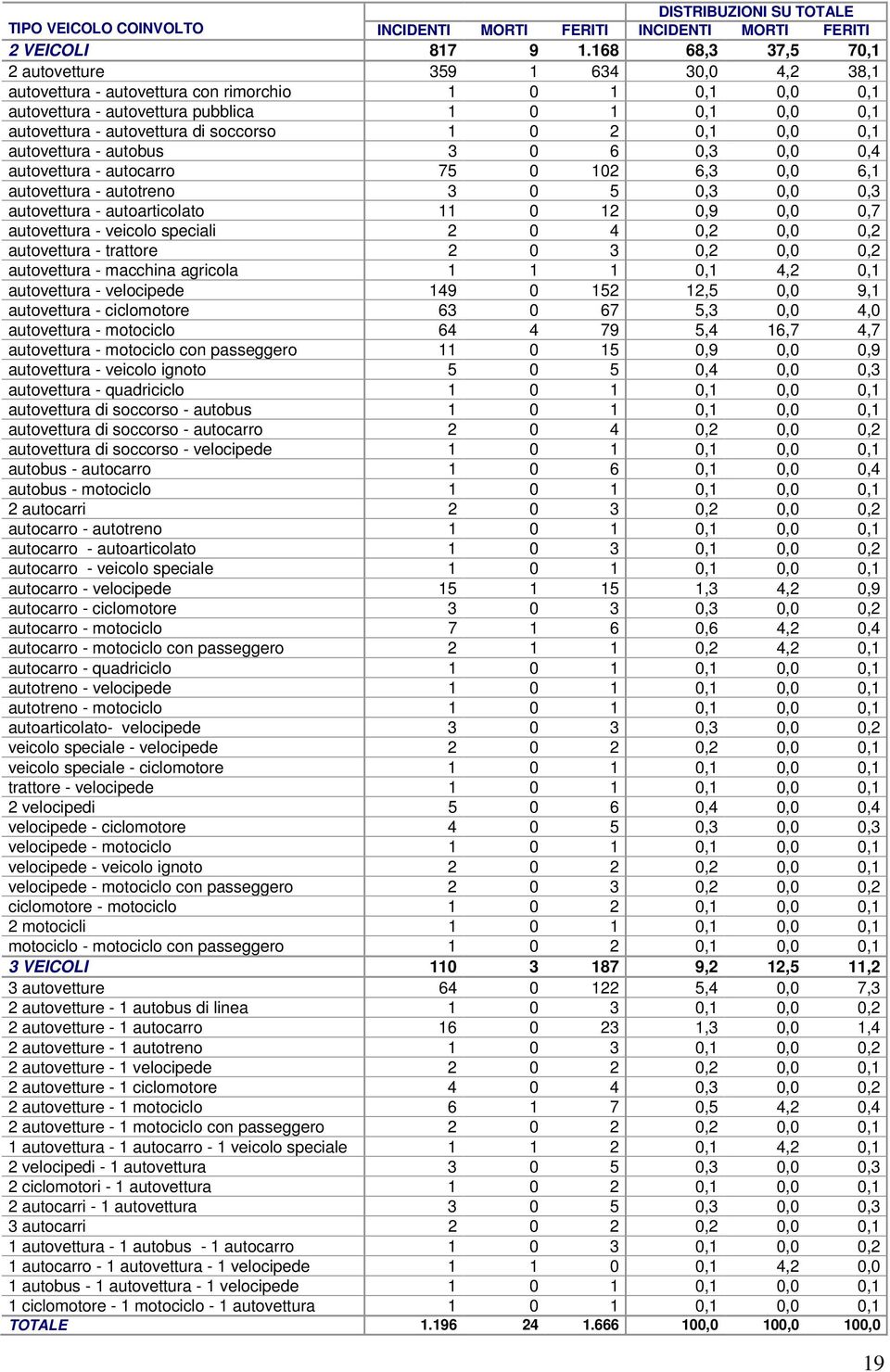 soccorso 1 0 2 0,1 0,0 0,1 autovettura - autobus 3 0 6 0,3 0,0 0,4 autovettura - autocarro 75 0 102 6,3 0,0 6,1 autovettura - autotreno 3 0 5 0,3 0,0 0,3 autovettura - autoarticolato 11 0 12 0,9 0,0