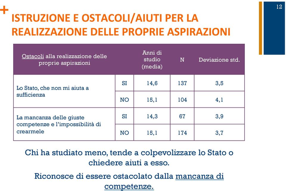 Lo Stato, che non mi aiuta a sufficienza La mancanza delle giuste competenze e l impossibilità di crearmele SI 14,6 137