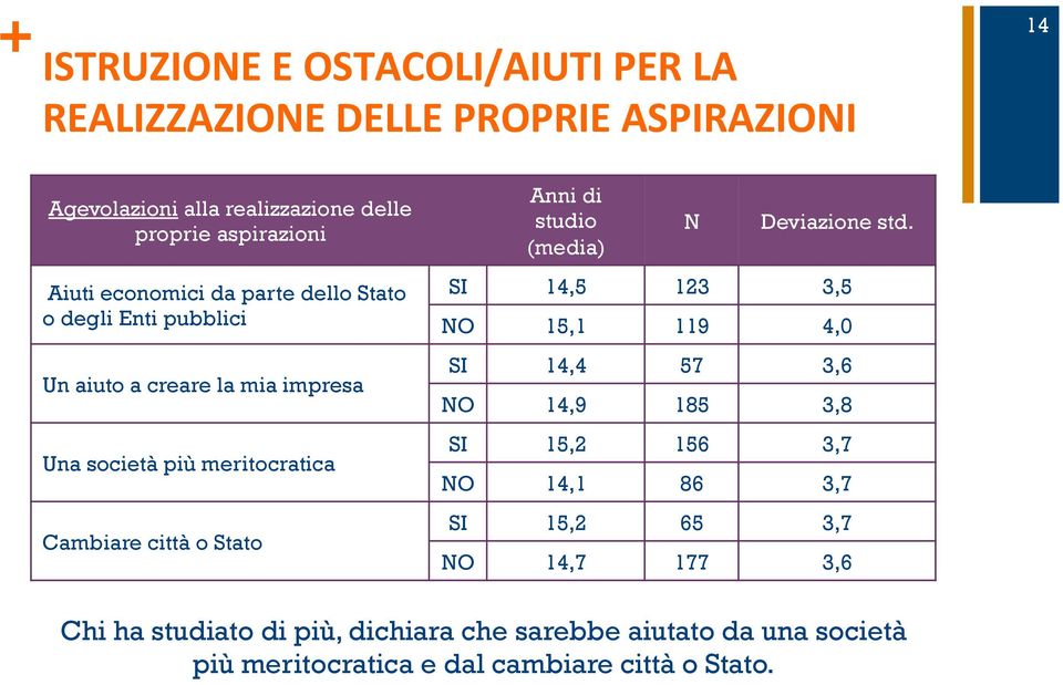 Stato Anni di studio (media) N Deviazione std.