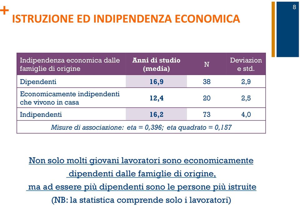 Dipendenti 16,9 38 2,9 Economicamente indipendenti che vivono in casa 12,4 20 2,5 Indipendenti 16,2 73 4,0 Misure di