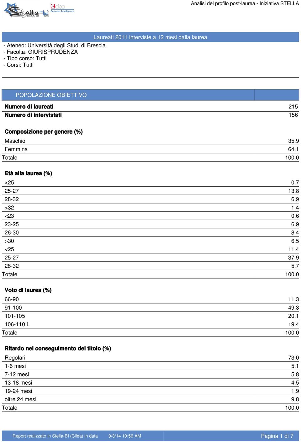 7 Voto di laurea (%) 66-90 11.3 91-100 49.3 101-105 20.1 106-110 L 19.4 Ritardo nel conseguimento del titolo (%) Regolari 73.