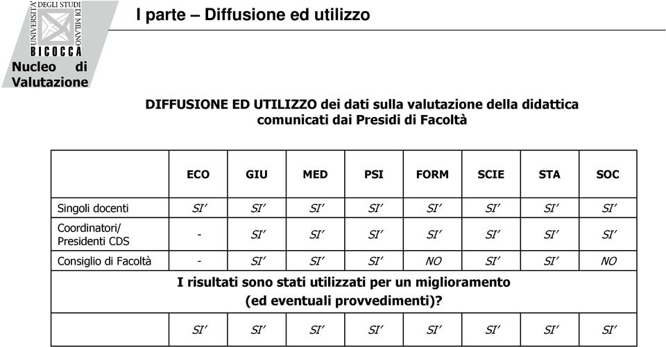 SOC Singoli docenti Coordinatori/ Presidenti CDS - Consiglio di Facoltà - NO NO I