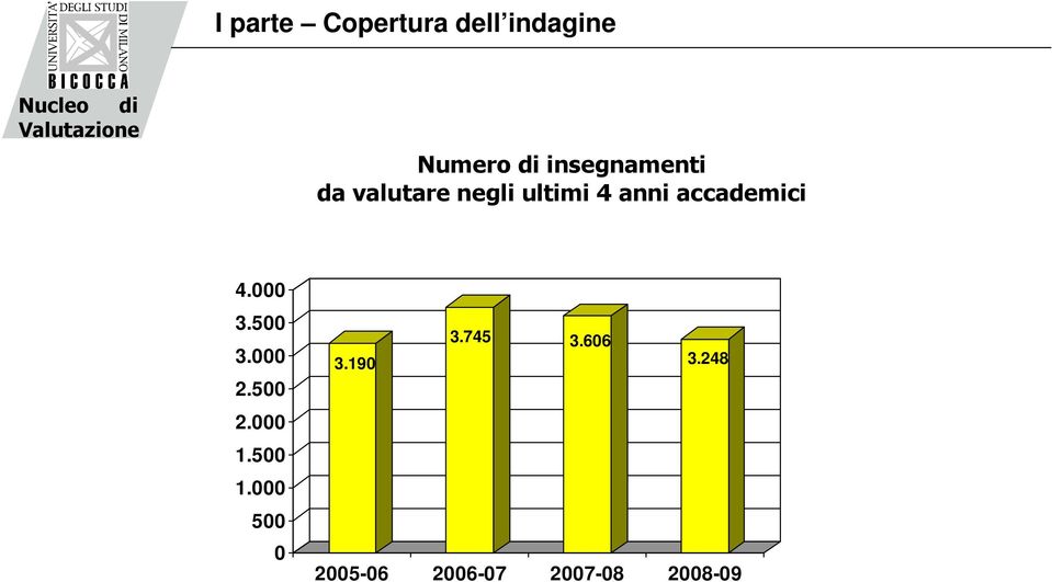 accademici 4.000 3.500 3.000 2.500 2.000 1.500 1.