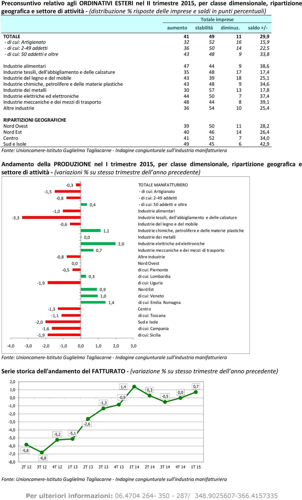 tessili, dell'abbigliamento e delle calzature 35 48 17 17,4 Industrie del legno e del mobile 43 39 18 25,1 Industrie chimiche, petrolifere e delle materie plastiche 43 48 9 34,6 Industrie dei metalli