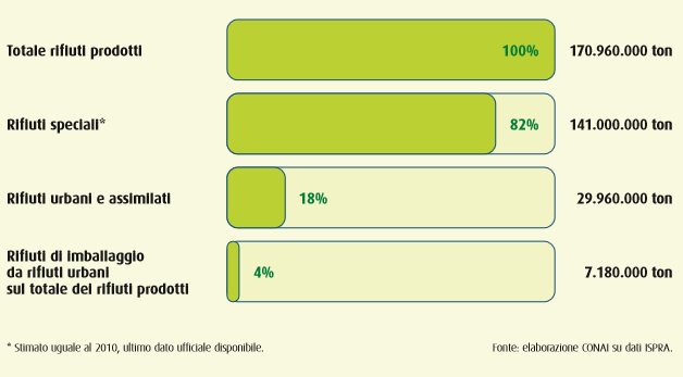 I rifiuti in Italia e CONAI Annualmente in Italia vengono prodotti circa 170 milioni di tonnellate annui,di cui oltre l 80% è rappresentato da rifiuti speciali e meno