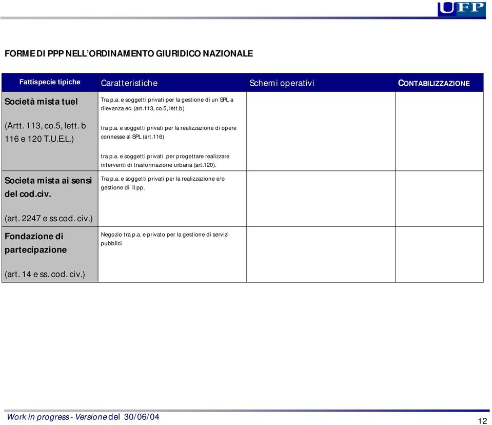 120). Societa mista ai sensi del cod.civ. Tra p.a. e soggetti privati per la realizzazione e/o gestione di ll.pp. (art. 2247 e ss cod. civ.) Fondazione di partecipazione Negozio tra p.a. e privato per la gestione di servizi pubblici (art.