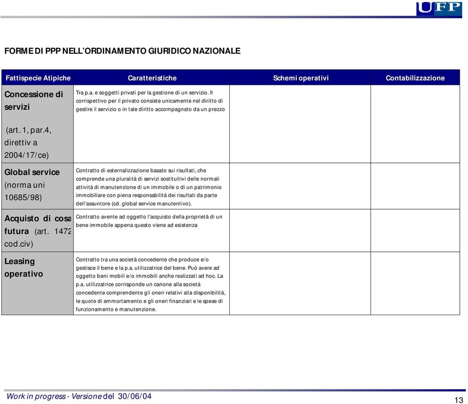 4, direttiv a 2004/17/ce) Global service (norma uni 10685/98) Acquisto di cosa futura (art. 1472 cod.